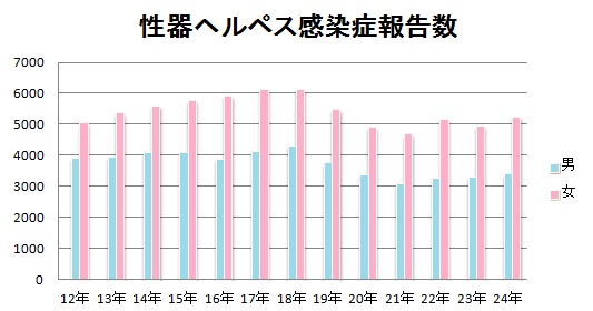 性器ヘルペスとは？ うつされた？性病かもと思ったらバレずに検査！